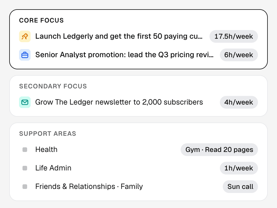 Goals grouped into Core focus, Secondary focus and Support areas with hours per week