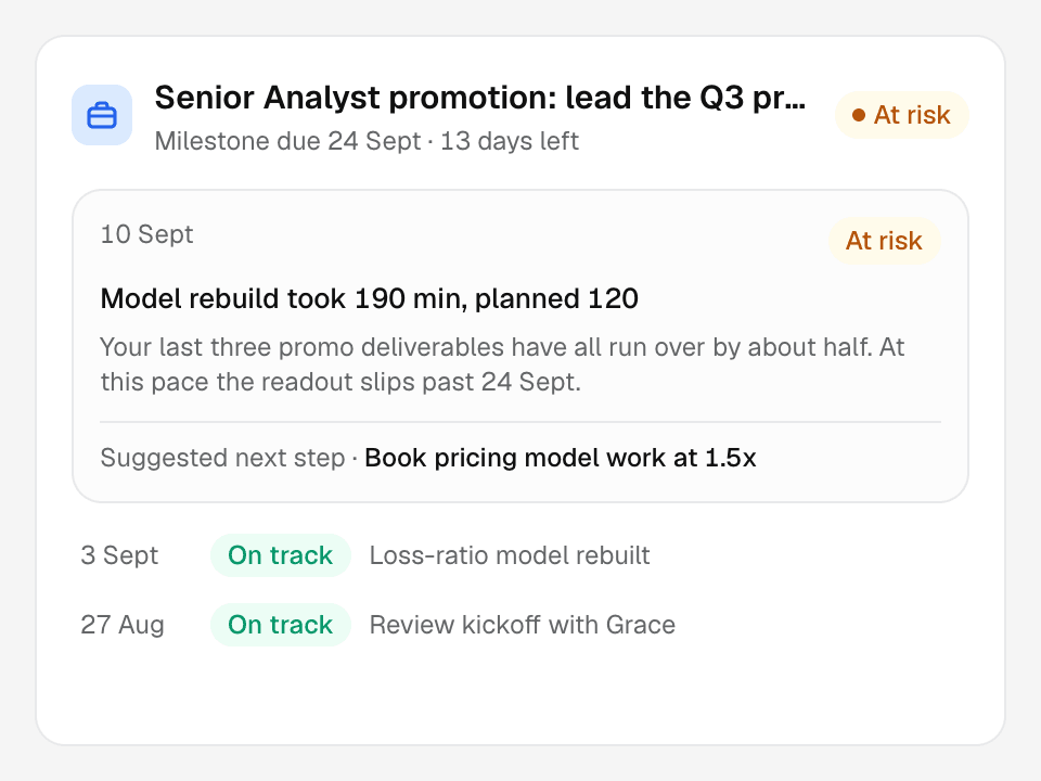 Goal trajectory: dated updates moving from On track to At risk with a suggested next step