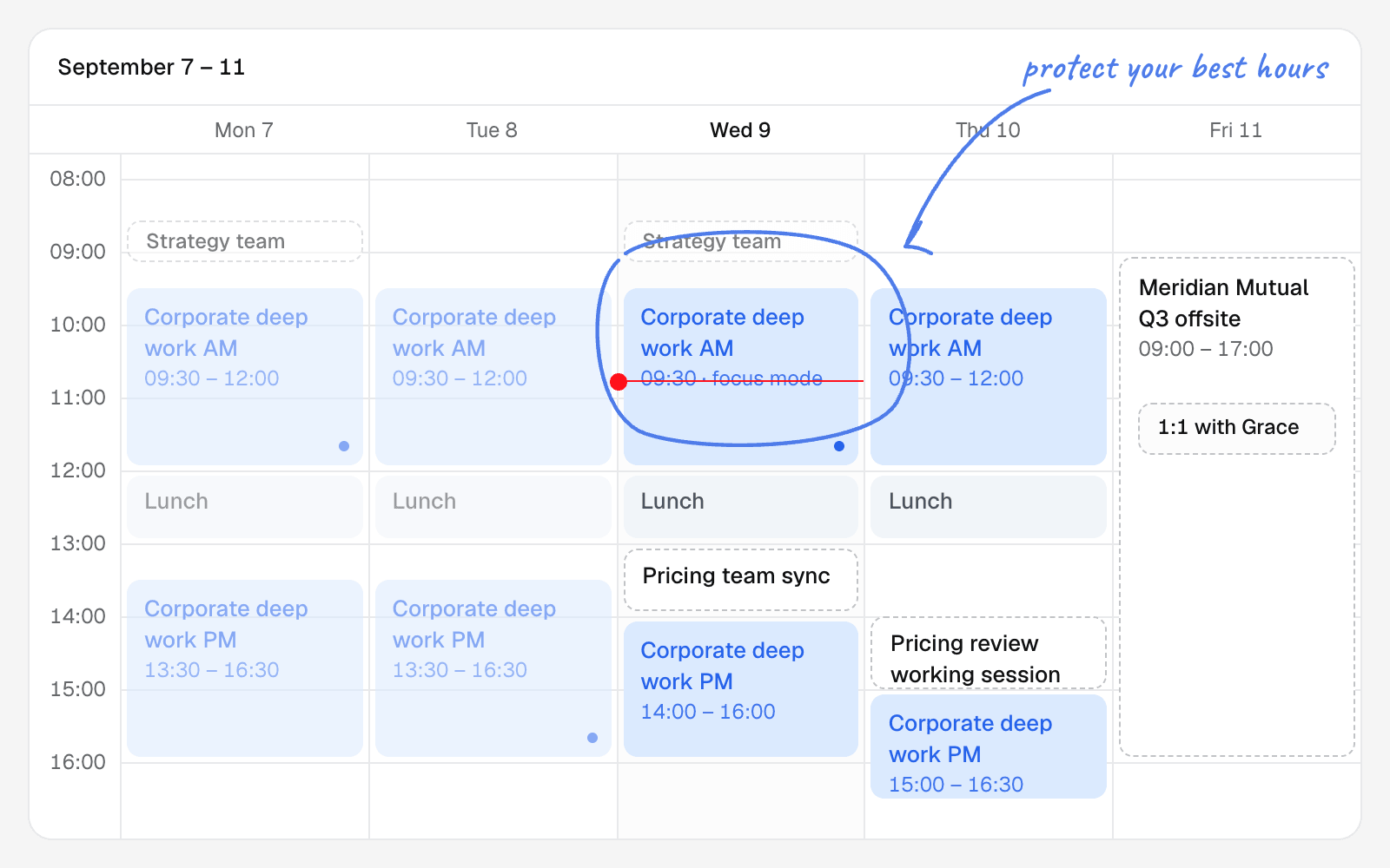 Week calendar with color-coded goal blocks, external meetings, the now line, and a circled deep-work block